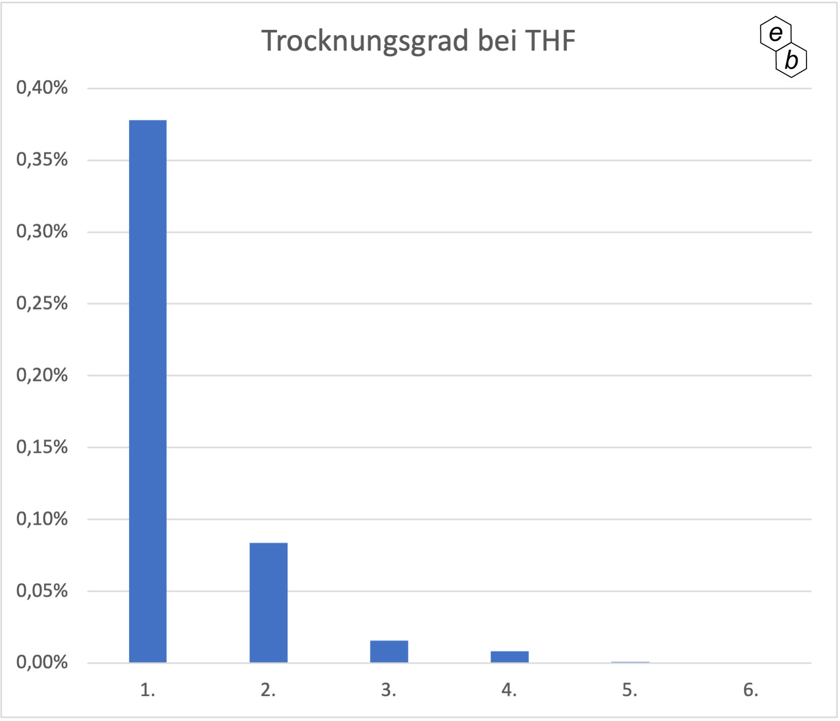 SOLVONA<sup>®</sup> Anwendung zur Trocknung von Lösungsmitteln